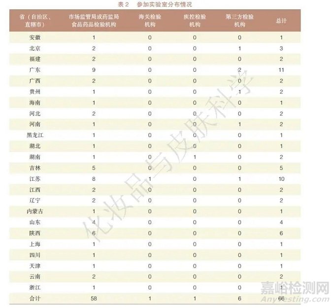 化妝品中防腐劑的測(cè)定能力驗(yàn)證結(jié)果與分析