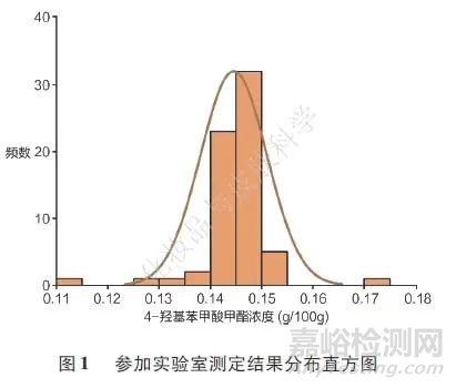 化妝品中防腐劑的測(cè)定能力驗(yàn)證結(jié)果與分析