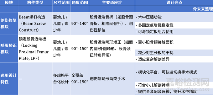 【創(chuàng)新醫(yī)械】模塊化設(shè)計(jì)的3P小兒髖部植入系統(tǒng)技術(shù)解析