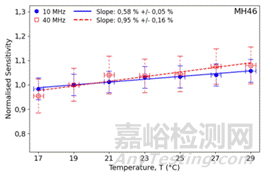 生物醫(yī)學超聲測量中水聽器靈敏度的溫度依賴性