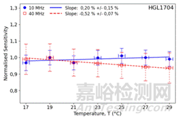生物醫(yī)學超聲測量中水聽器靈敏度的溫度依賴性