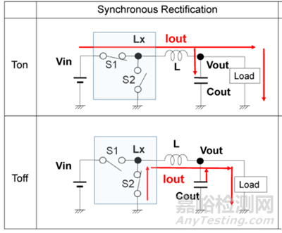 同步整流MOS驅(qū)動(dòng)電路在輸出短路狀態(tài)，關(guān)斷的時(shí)候會(huì)SW節(jié)點(diǎn)振蕩是怎么回事？如何解決？