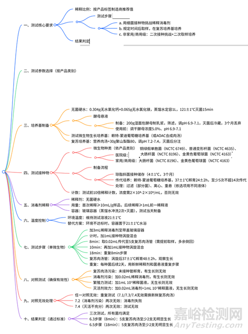 TGA發(fā)布2025《消毒劑測試指南》