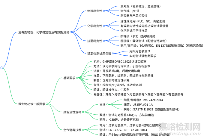 TGA發(fā)布2025《消毒劑測試指南》