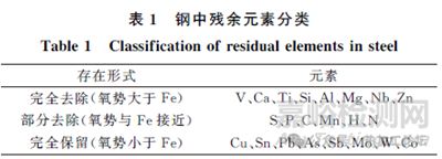 鋼中典型殘余元素危害及其控制技術(shù)的研究進(jìn)展