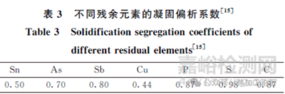 鋼中典型殘余元素危害及其控制技術(shù)的研究進(jìn)展
