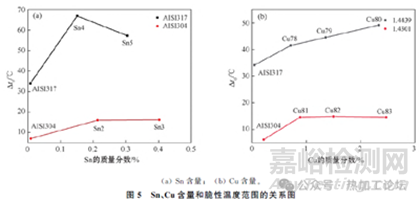 鋼中典型殘余元素危害及其控制技術(shù)的研究進(jìn)展