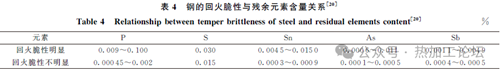 鋼中典型殘余元素危害及其控制技術(shù)的研究進(jìn)展