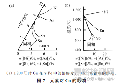 鋼中典型殘余元素危害及其控制技術(shù)的研究進(jìn)展