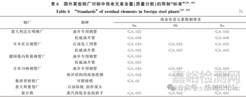 鋼中典型殘余元素危害及其控制技術(shù)的研究進(jìn)展