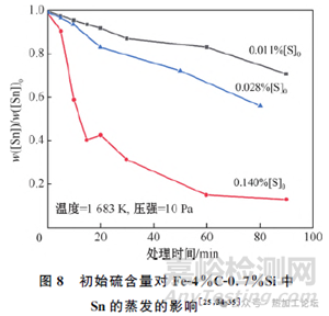 鋼中典型殘余元素危害及其控制技術(shù)的研究進(jìn)展