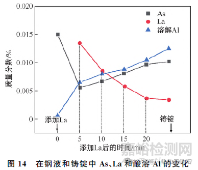 鋼中典型殘余元素危害及其控制技術(shù)的研究進(jìn)展