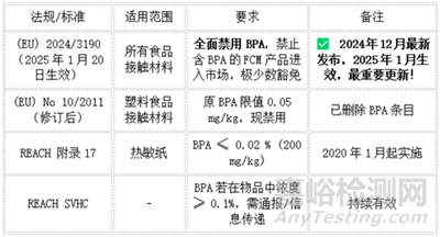 雙酚A（BPA）全球管控法規(guī)全面解析與最新動態(tài)