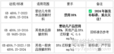 雙酚A（BPA）全球管控法規(guī)全面解析與最新動態(tài)