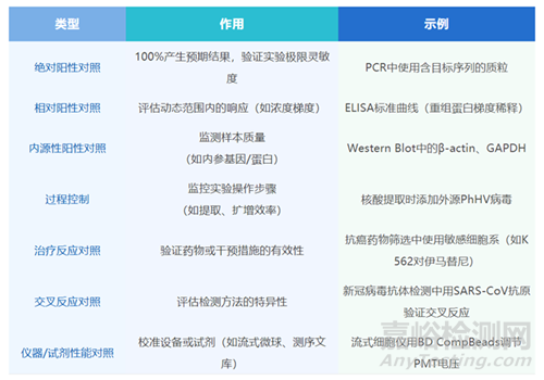 IVD實(shí)驗(yàn)陽(yáng)性對(duì)照的類(lèi)型、作用與設(shè)計(jì)策略