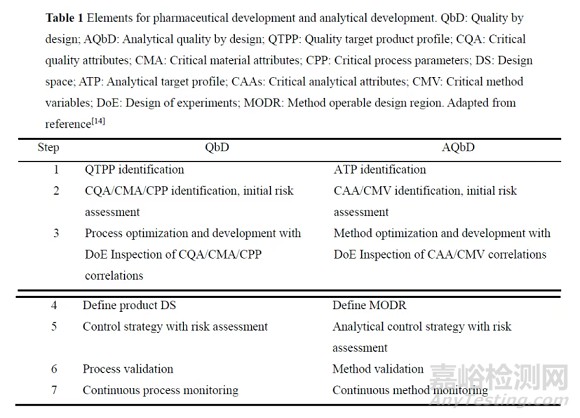 生物藥物分析方法開發(fā)中的質(zhì)量設(shè)計: 從當(dāng)前觀點到實際應(yīng)用