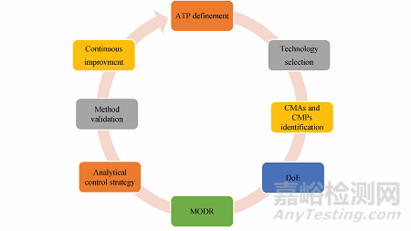 生物藥物分析方法開發(fā)中的質(zhì)量設(shè)計: 從當(dāng)前觀點到實際應(yīng)用