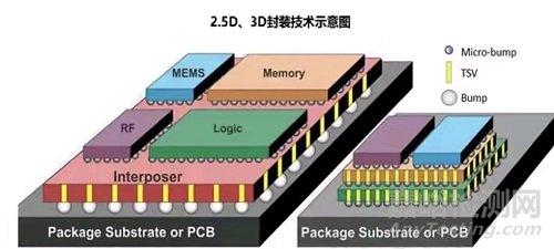 一文讀懂硅通孔(TSV)與玻璃通孔(TGV)