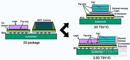一文讀懂硅通孔(TSV)與玻璃通孔(TGV)