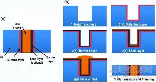 一文讀懂硅通孔(TSV)與玻璃通孔(TGV)