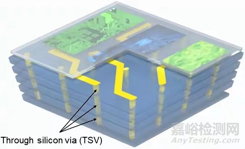 一文讀懂硅通孔(TSV)與玻璃通孔(TGV)