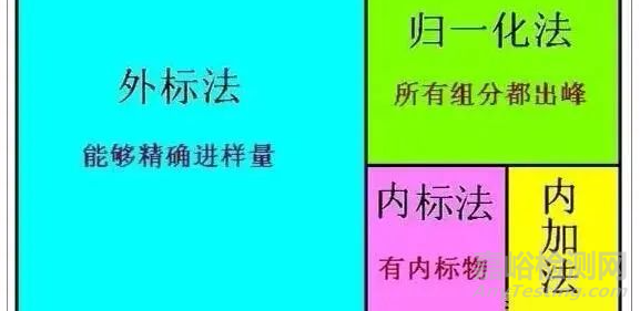 色譜定量的四大方法！