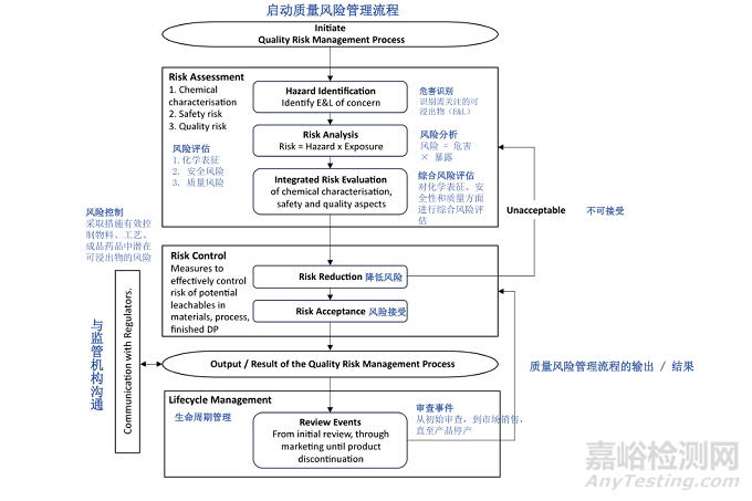 ICH Q3E《可提取物和可浸出物指南》草案發(fā)布