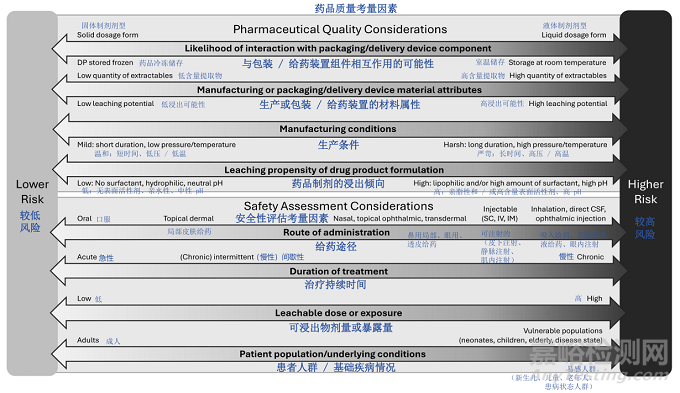 ICH Q3E《可提取物和可浸出物指南》草案發(fā)布