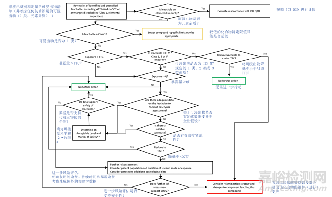 ICH Q3E《可提取物和可浸出物指南》草案發(fā)布