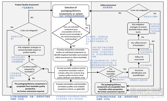 ICH Q3E《可提取物和可浸出物指南》草案發(fā)布