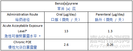 ICH Q3E《可提取物和可浸出物指南》草案發(fā)布