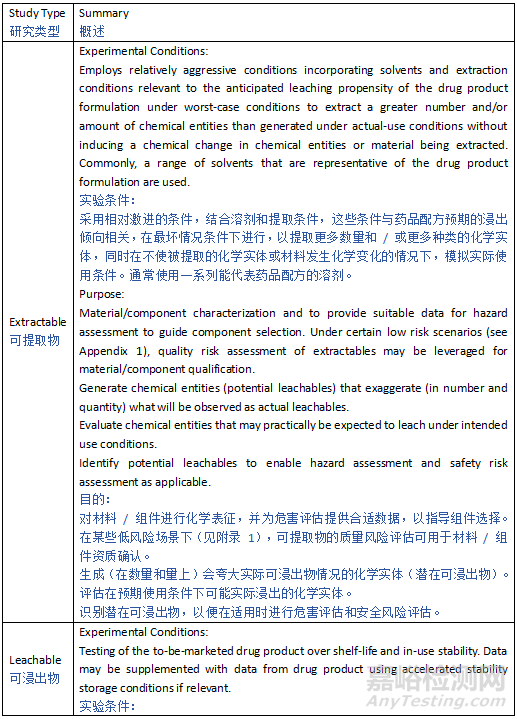ICH Q3E《可提取物和可浸出物指南》草案發(fā)布