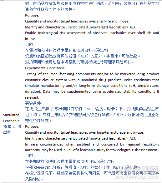 ICH Q3E《可提取物和可浸出物指南》草案發(fā)布