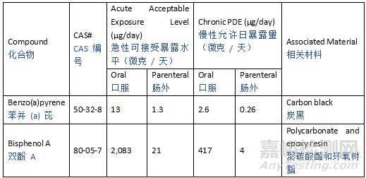 ICH Q3E《可提取物和可浸出物指南》草案發(fā)布