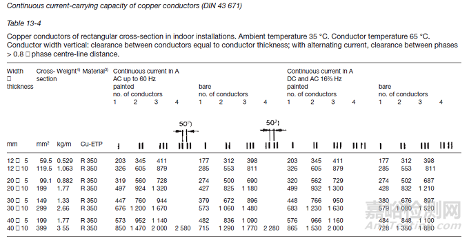 銅排溫升及載流量計算！