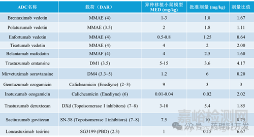 支持抗體-藥物偶聯(lián)物開發(fā)的PK/PD轉(zhuǎn)化框架