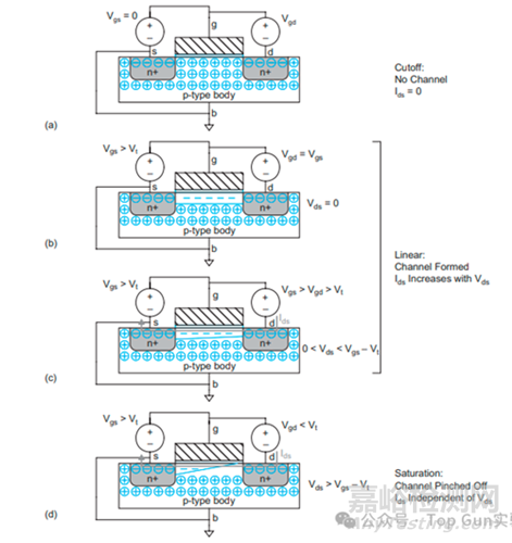 通常，我們將MOS管視為一個三端器件，包括柵極、源極和漏極。然而，襯底是其隱藏的第四個端子。下圖為一個nMOS，g、s、d、b分別代表柵極、源極、漏極和襯底。  上圖為以nMOS為例，簡述其關(guān)斷、線性區(qū)和飽和的條件&nbsp; &nbsp; 絕大多數(shù)情況下，設(shè)計將襯底和源極連在一起，但是有時候出于性能考慮（如在芯片工作模式下實現(xiàn)高Ion和在芯片睡眠模式下實現(xiàn)低Ioff）會通過施加體偏置來動態(tài)調(diào)整晶體管的閾值電壓。大多數(shù)情況下我們將閾值電壓（Vt）視為常數(shù)。然而，Vt隨源極電壓的增加而增加，隨襯底電壓的增加而減小，隨漏極電壓的增加而減小，并隨溝道長度的增加而增加 。進入正題：體效應(yīng) （body bias）簡介&nbsp; &nbsp; 當(dāng)在源極和襯底之間施加電壓Vsb時，它會增加反轉(zhuǎn)溝道所需的電荷量，從而增加Vt。Vt可以建模為： &nbsp; &nbsp; 其中Vt0是襯底連接到源極時的閾值電壓，φs是閾值時的表面電位（有關(guān)表面電位的進一步討論，請參閱 [Tsividis99] 等器件物理學(xué)著作），γ是體效應(yīng)系數(shù)，通常在0.4到1V^（1/2）的范圍內(nèi)。這些參數(shù)具體值取決于溝道中的摻雜水平。體效應(yīng)會進一步降低傳輸弱值（例如，nMOS傳輸“1”，前文提到的nMOS可以傳輸強“0”弱“1”）的直通晶體管的性能，下文將描述如何有意施加體偏置來改變閾值電壓，從而在性能和亞閾值漏電流之間進行權(quán)衡。&nbsp; &nbsp; 上述公式可簡化為：&nbsp; &nbsp; 從公式可知，通過調(diào)節(jié)Vsb可以調(diào)制閾值電壓Vt，這就是利用了體效應(yīng)的特性。體效應(yīng)的用途舉例：可以使用低閾值電壓 (low-Vt) 器件，并在芯片睡眠模式期間施加反向體偏置 (RBB：reverse body bias) 以減少漏電流，體偏置可以施加到電源門控晶體管上，以便在芯片睡眠期間更有效地將其關(guān)閉；或者，可以使用高閾值電壓 (higher-Vt) 器件，然后在芯片工作模式期間施加正向體偏置 (FBB：forward body bias) 以提高性能。&nbsp; &nbsp; 施加體偏置需要額外的電源軌來分配襯底和阱電壓。例如，對于1.0V n阱工藝，RBB方案可以將p型襯底偏置在VBBn=–0.4V，將n阱偏置在VBBp=1.4V。體效應(yīng) （body bias）的可靠性風(fēng)險&nbsp; &nbsp; 由下面這個公式可推導(dǎo)出，體效應(yīng)隨著柵氧化層厚度 (tox) 變薄而減弱。可靠性風(fēng)險總結(jié)：1、 如設(shè)計中沒有妥善管理因體效應(yīng)增加的漏電流，可能會導(dǎo)致芯片功耗過高，甚至引發(fā)熱失控等問題 a）帶間隧穿 (BTBT) 引起的結(jié)漏電流：施加過大的反向體偏置（例如，低于-1.2V）會導(dǎo)致通過BTBT效應(yīng)產(chǎn)生更大的結(jié)漏電流，從而增加功耗并影響器件性能。 b）體到源二極管電流：施加過大的正向體偏置（例如，高于0.4V）會導(dǎo)致大量電流通過體到源二極管，這也會增加功耗并可能導(dǎo)致器件損壞。 2、加速器件的退化，導(dǎo)致芯片壽命縮短a）熱載流子注入 (Hot Carrier Injection, HCI):這是最主要的可靠性問題之一。施加反向體偏壓會增強溝道內(nèi)的電場，加速電子獲得能量成為“熱載流子”。這些高能載流子會注入并損傷柵極氧化層，導(dǎo)致晶體管的閾值電壓發(fā)生漂移、跨導(dǎo)下降和驅(qū)動電流減小，從而使器件性能隨時間推移而退化，最終導(dǎo)致電路失效。b）偏壓溫度不穩(wěn)定性 (Bias Temperature Instability, BTI): 在高溫和電場共同作用下，柵氧化層與半導(dǎo)體界面處會產(chǎn)生陷阱電荷，導(dǎo)致閾值電壓漂移。體偏壓，特別是反向體偏壓，會加劇電場強度，從而加速BTI效應(yīng)，縮短器件的可靠運行壽命。c）應(yīng)力導(dǎo)致的性能退化: 持續(xù)施加反向體偏壓會增加器件內(nèi)部的應(yīng)力，長期下來可能導(dǎo)致器件性能退化，例如擊穿電壓的降低。&nbsp; &nbsp; 總而言之，體偏壓是一把“雙刃劍”。它為現(xiàn)代集成電路設(shè)計提供了在性能和功耗之間動態(tài)優(yōu)化的強大工具，但設(shè)計者必須仔細(xì)評估并緩解其帶來的可靠性風(fēng)險，如熱載流子效應(yīng)、BTI以及設(shè)計復(fù)雜性等，才能確保芯片在整個生命周期內(nèi)的穩(wěn)定可靠。