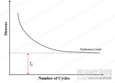 材料疲勞評(píng)價(jià)三維度:試樣制備×S-N曲線繪制×疲勞極限判定的實(shí)戰(zhàn)指南
