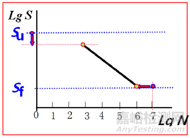 材料疲勞評(píng)價(jià)三維度:試樣制備×S-N曲線繪制×疲勞極限判定的實(shí)戰(zhàn)指南