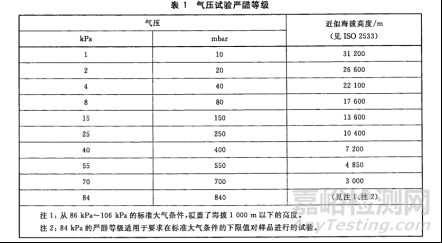 高低溫低氣壓試驗(yàn)標(biāo)準(zhǔn)與程序