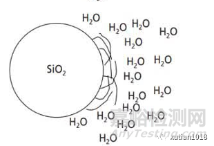 為何C8/C18柱盡量不要使用過高比例水相流動相
