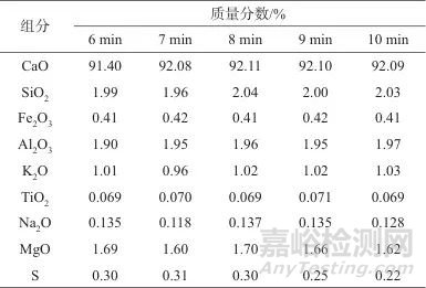 熔融制樣-X射線熒光光譜法快速測(cè)定生石灰粉中的氧化鈣、硫以及多種氧化物
