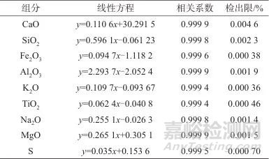 熔融制樣-X射線熒光光譜法快速測(cè)定生石灰粉中的氧化鈣、硫以及多種氧化物