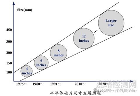 單晶硅的生長(zhǎng)技術(shù)與難點(diǎn)