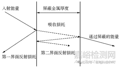 電磁屏蔽罩失效的原因