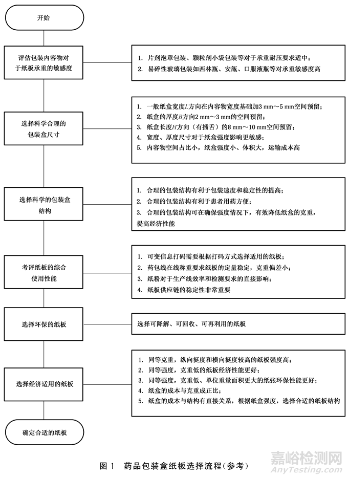 CNPPA發(fā)布《藥品包裝盒紙板選擇指南》，8月12日實施！