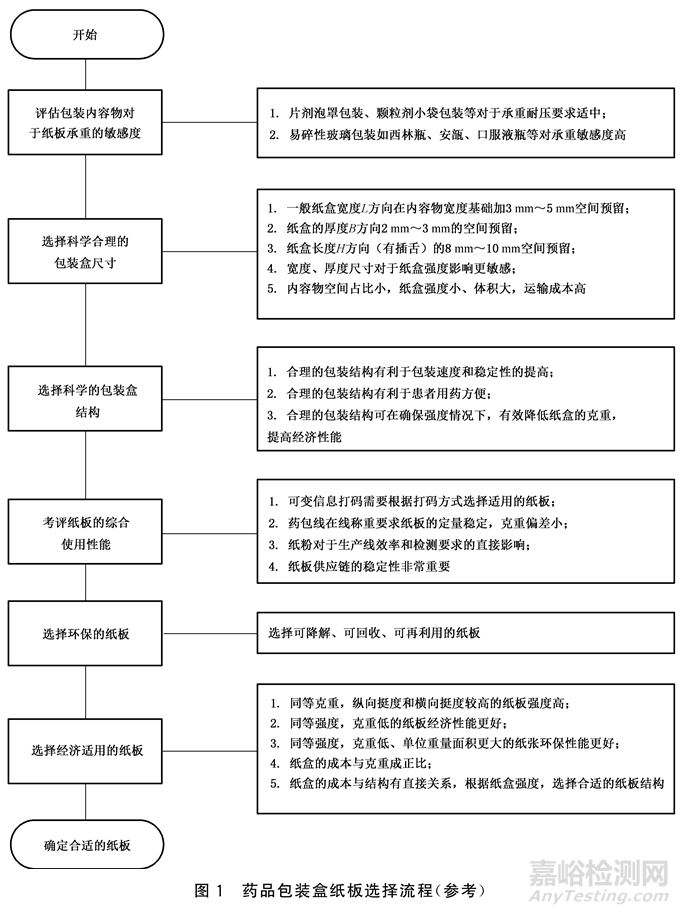 CNPPA發(fā)布《藥品包裝盒紙板選擇指南》，8月12日實施！
