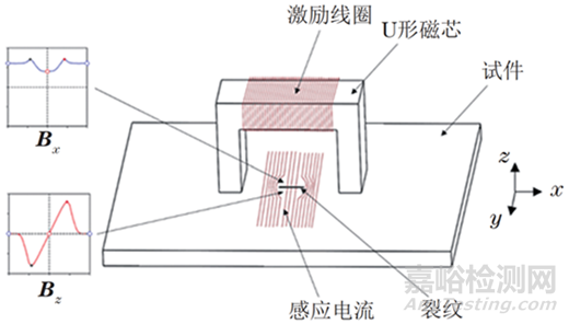 小接管焊縫缺陷交流電磁場檢測方法分析