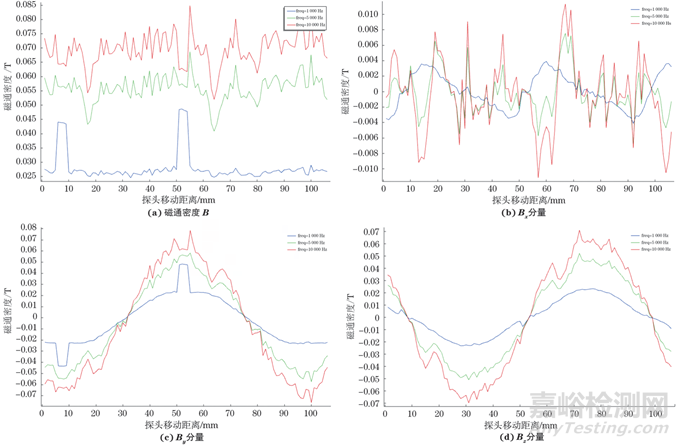 小接管焊縫缺陷交流電磁場檢測方法分析