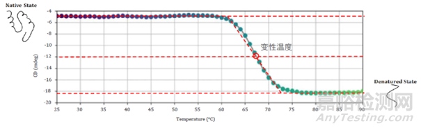 圓二色光譜法(CD)測(cè)定蛋白質(zhì)熱變性溫度（Tm）分析蛋白類藥物二級(jí)和三級(jí)結(jié)構(gòu)